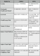 集成洞办理功能还采用了阐发 